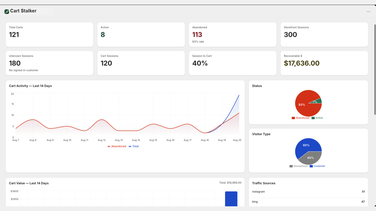 Cart Stalker dashboard with cart activity and visitor charts